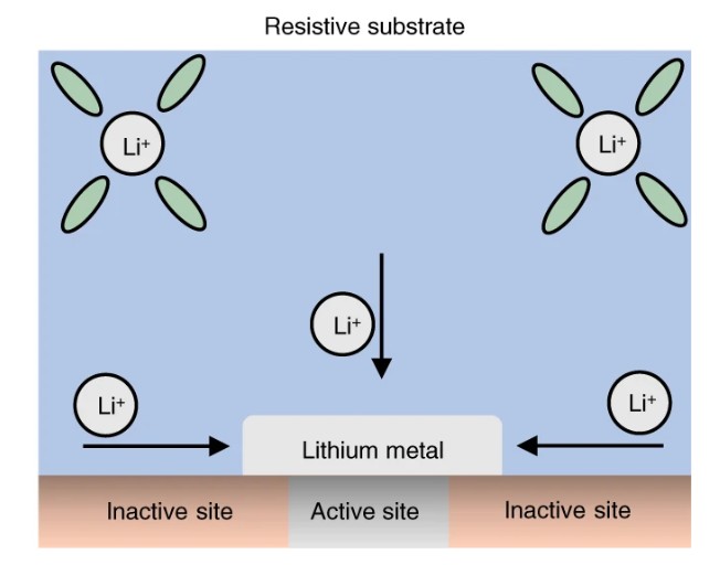 functionalization Figures
